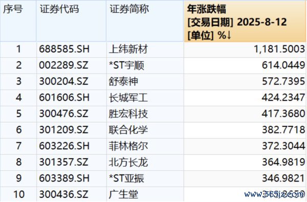 甘休8月12日收盘,年内涨幅名次前十大股票